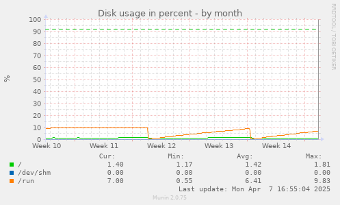 monthly graph