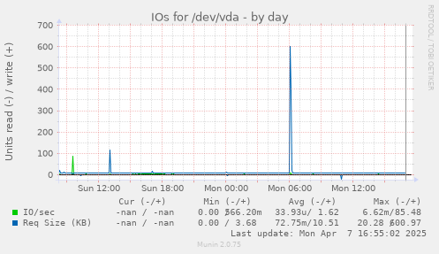 IOs for /dev/vda