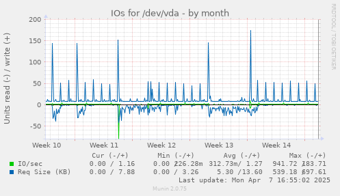 monthly graph