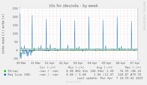 weekly graph