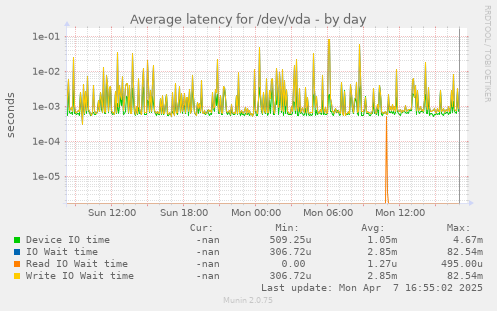 Average latency for /dev/vda