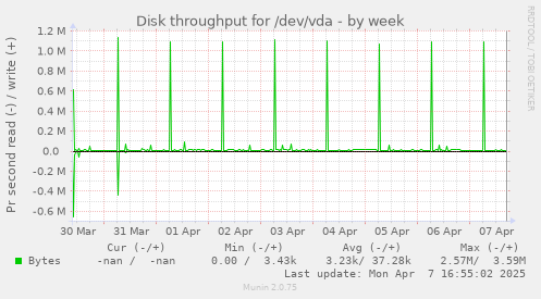 Disk throughput for /dev/vda