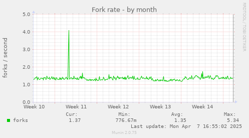 monthly graph
