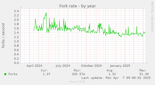 Fork rate