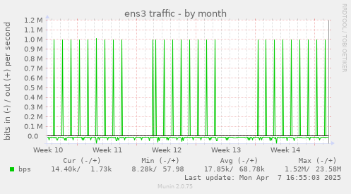 monthly graph
