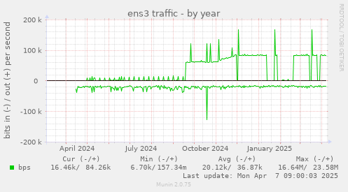 ens3 traffic