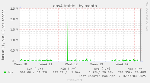 monthly graph