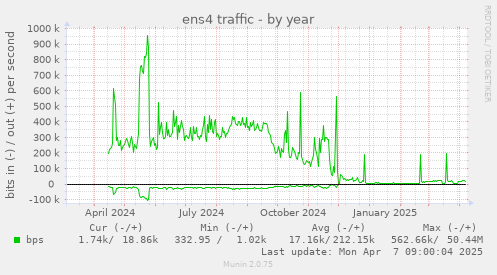 ens4 traffic