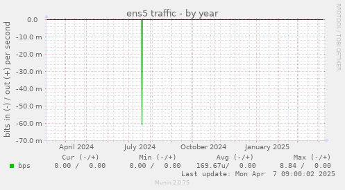 ens5 traffic