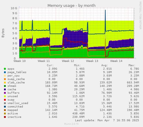 monthly graph