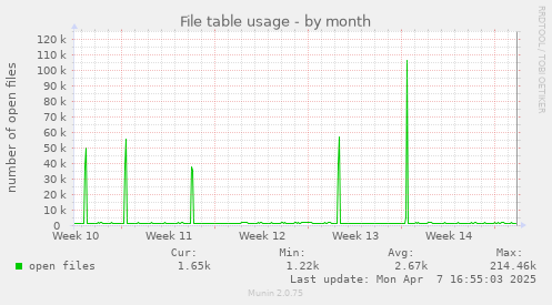 monthly graph