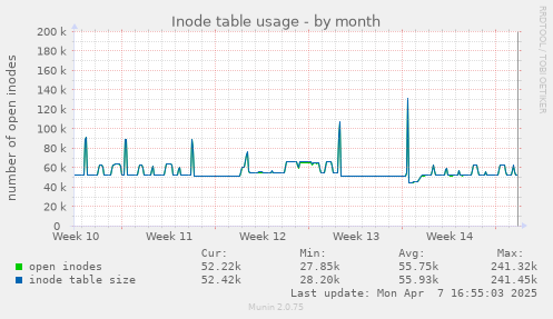 monthly graph
