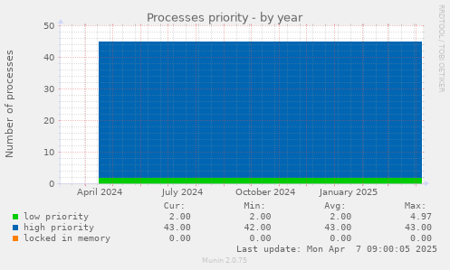 Processes priority