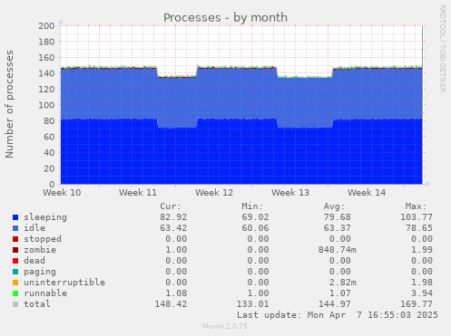 monthly graph