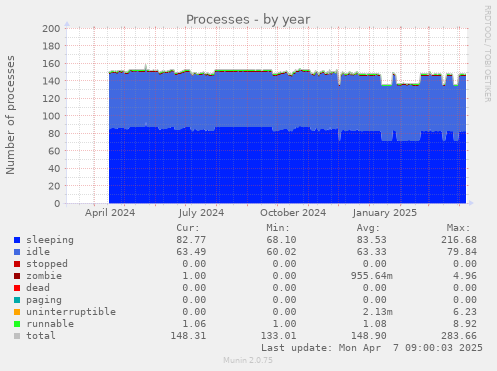 Processes