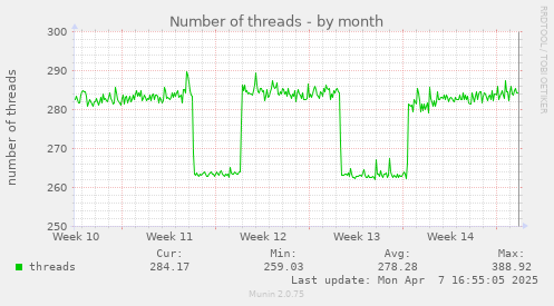 monthly graph