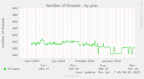 Number of threads