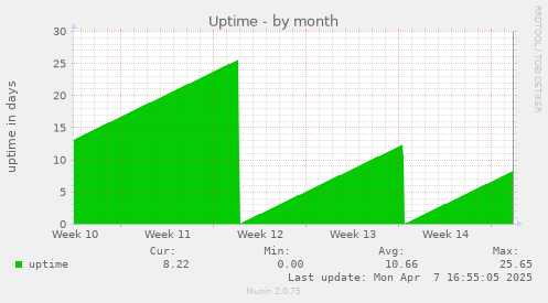 monthly graph