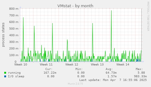 monthly graph