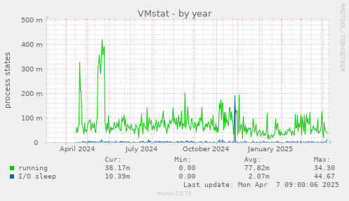 VMstat