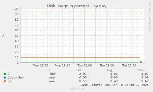 Disk usage in percent