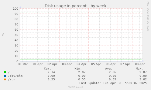 Disk usage in percent