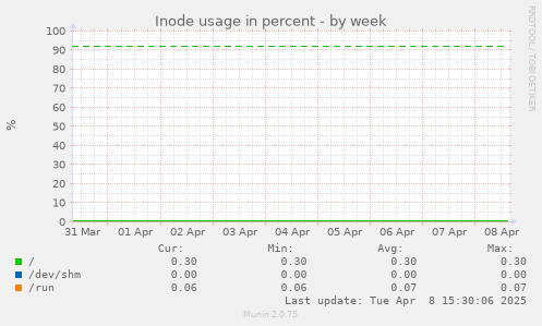 Inode usage in percent