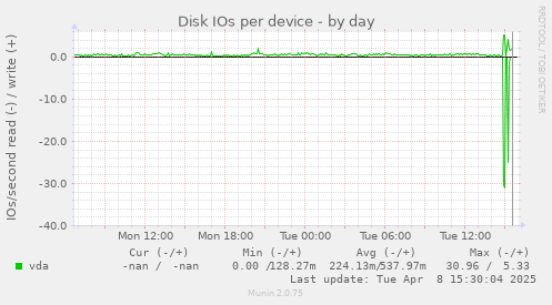 Disk IOs per device