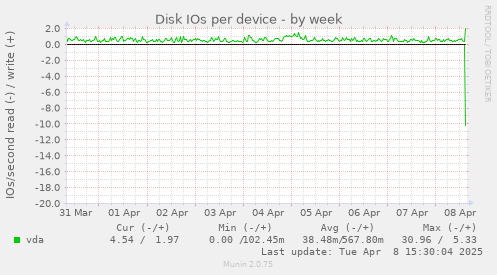 Disk IOs per device