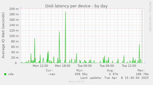 Disk latency per device