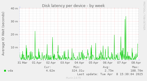 Disk latency per device