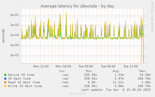 Average latency for /dev/vda