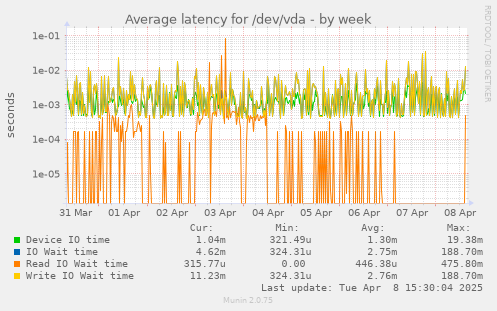 weekly graph