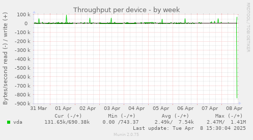 Throughput per device