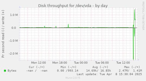 Disk throughput for /dev/vda