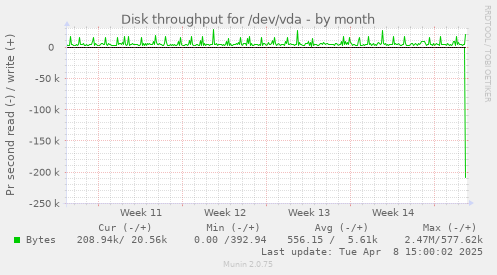 monthly graph