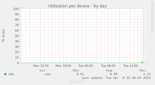 Utilization per device