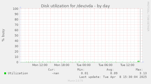 Disk utilization for /dev/vda