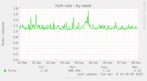 Fork rate