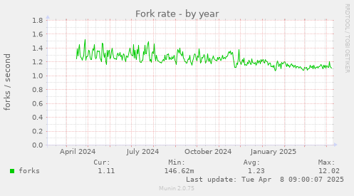 Fork rate