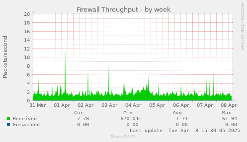 Firewall Throughput