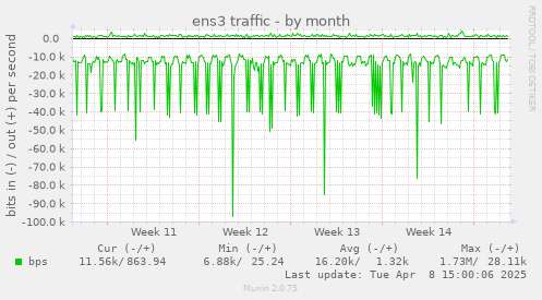 monthly graph
