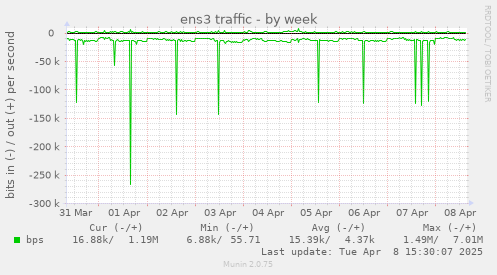 ens3 traffic