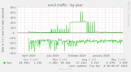 ens3 traffic