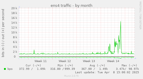 monthly graph