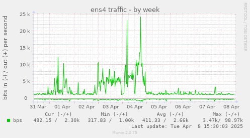 ens4 traffic