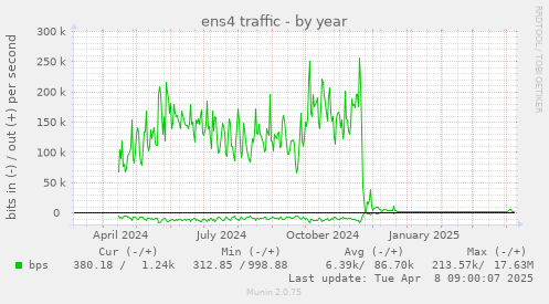 ens4 traffic