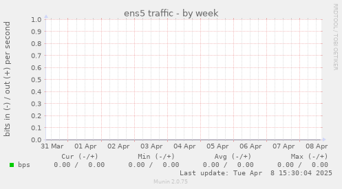 ens5 traffic