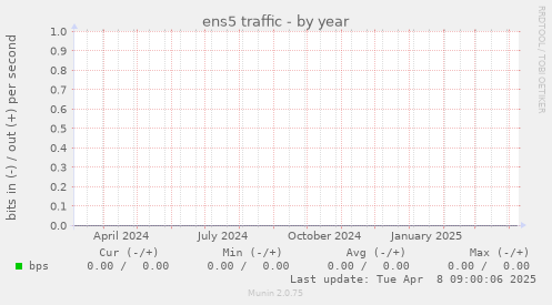 ens5 traffic