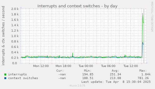 Interrupts and context switches